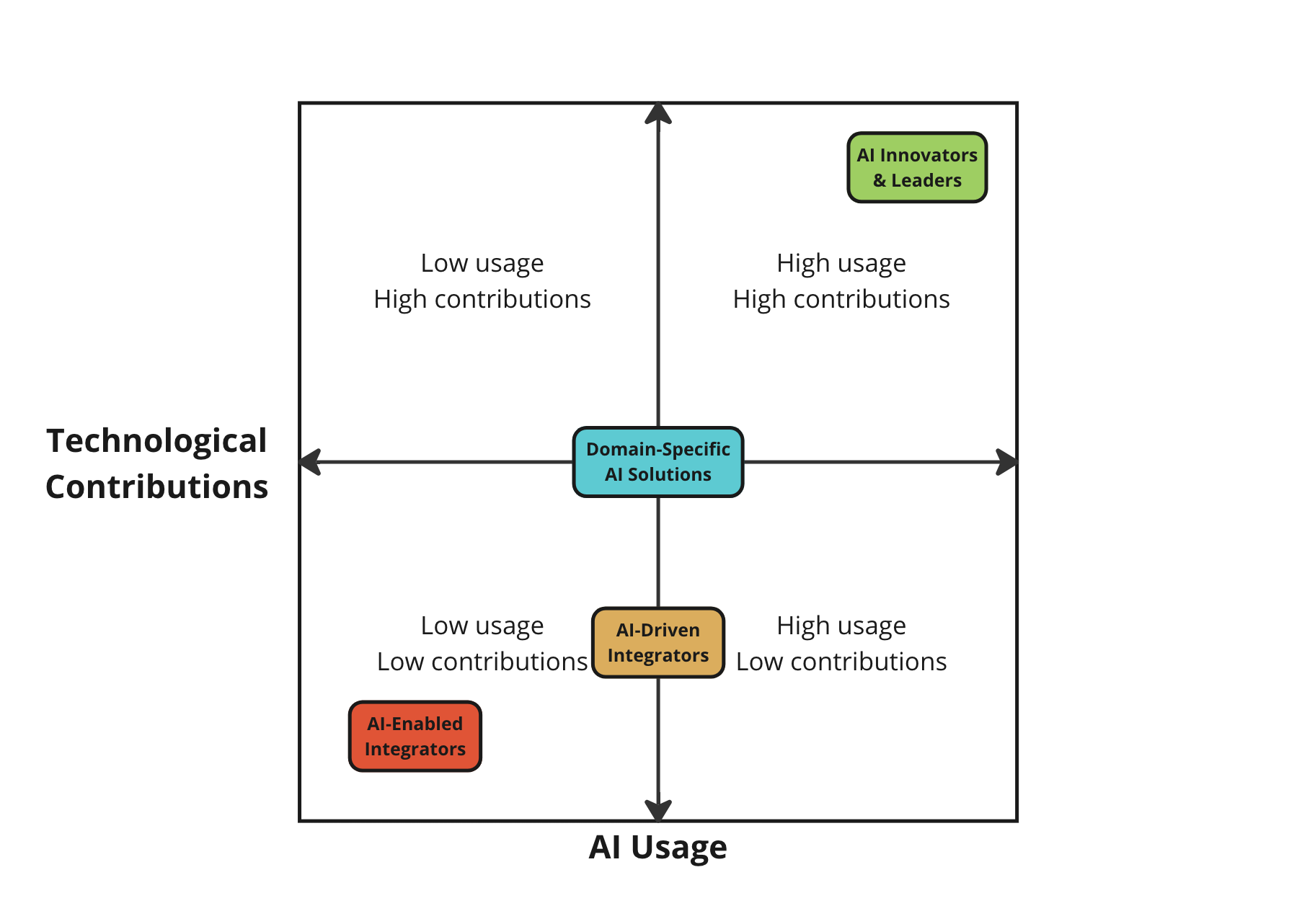 AI Company-to-Company Using AI chart